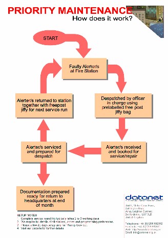 Typical priority work flow sequence